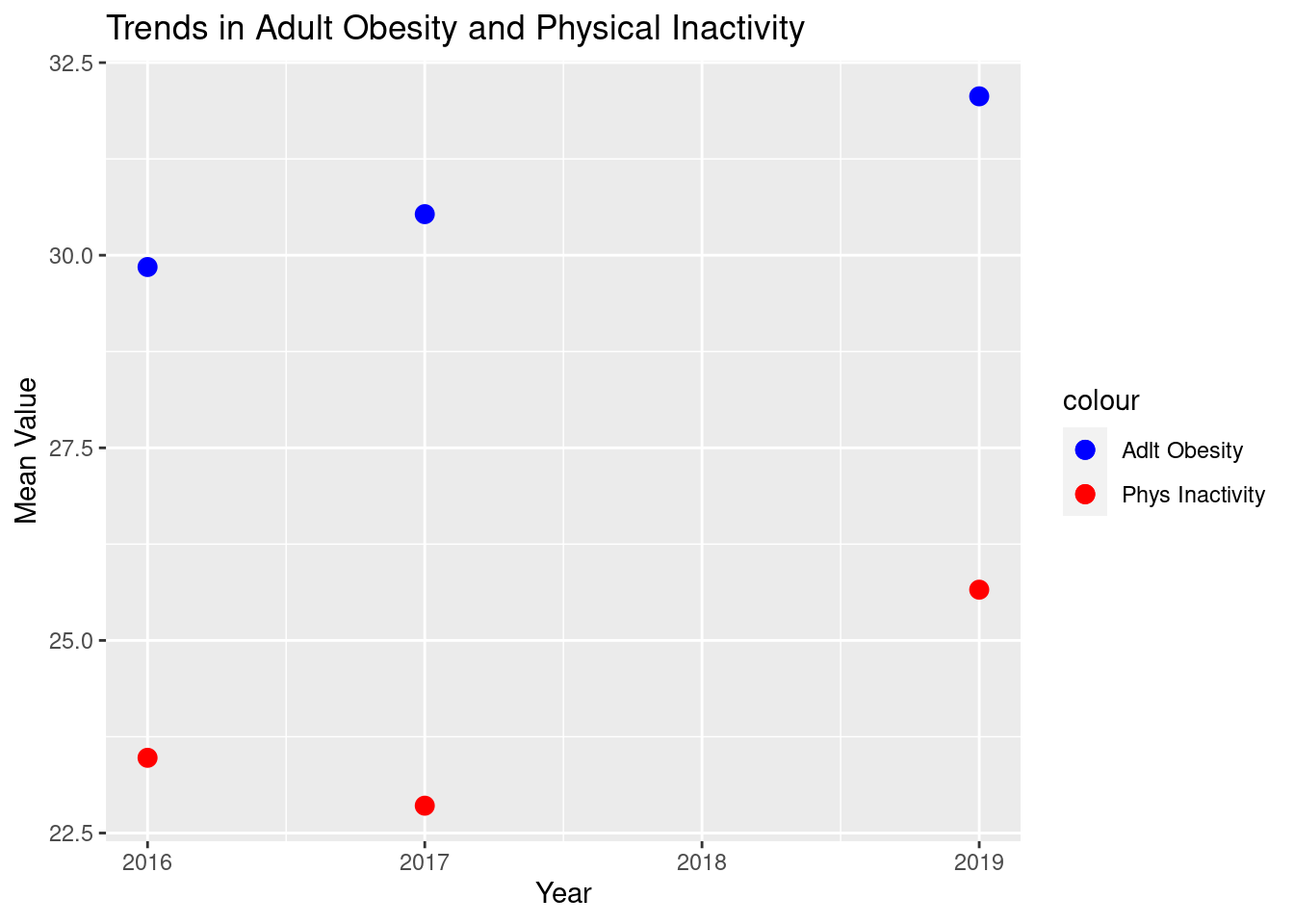 Trends of Adult Obesity and Physical Inactivity