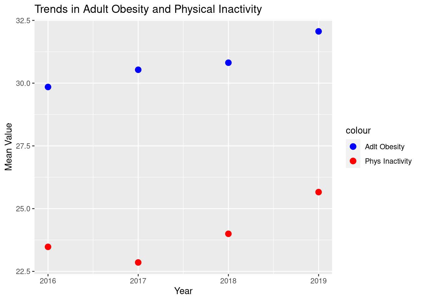 Trends of Adult Obesity and Physical Inactivity