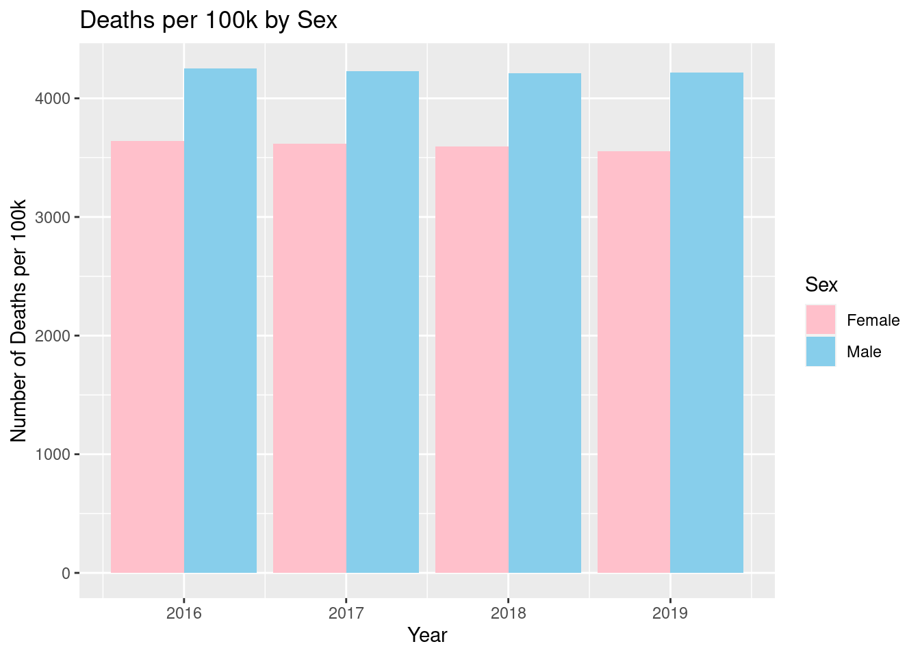 Death Rate by Sex