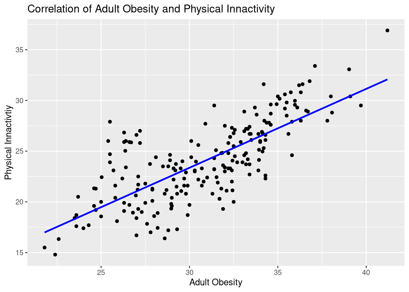 Scatterplot of Adult Obesity and Physical Inactivity