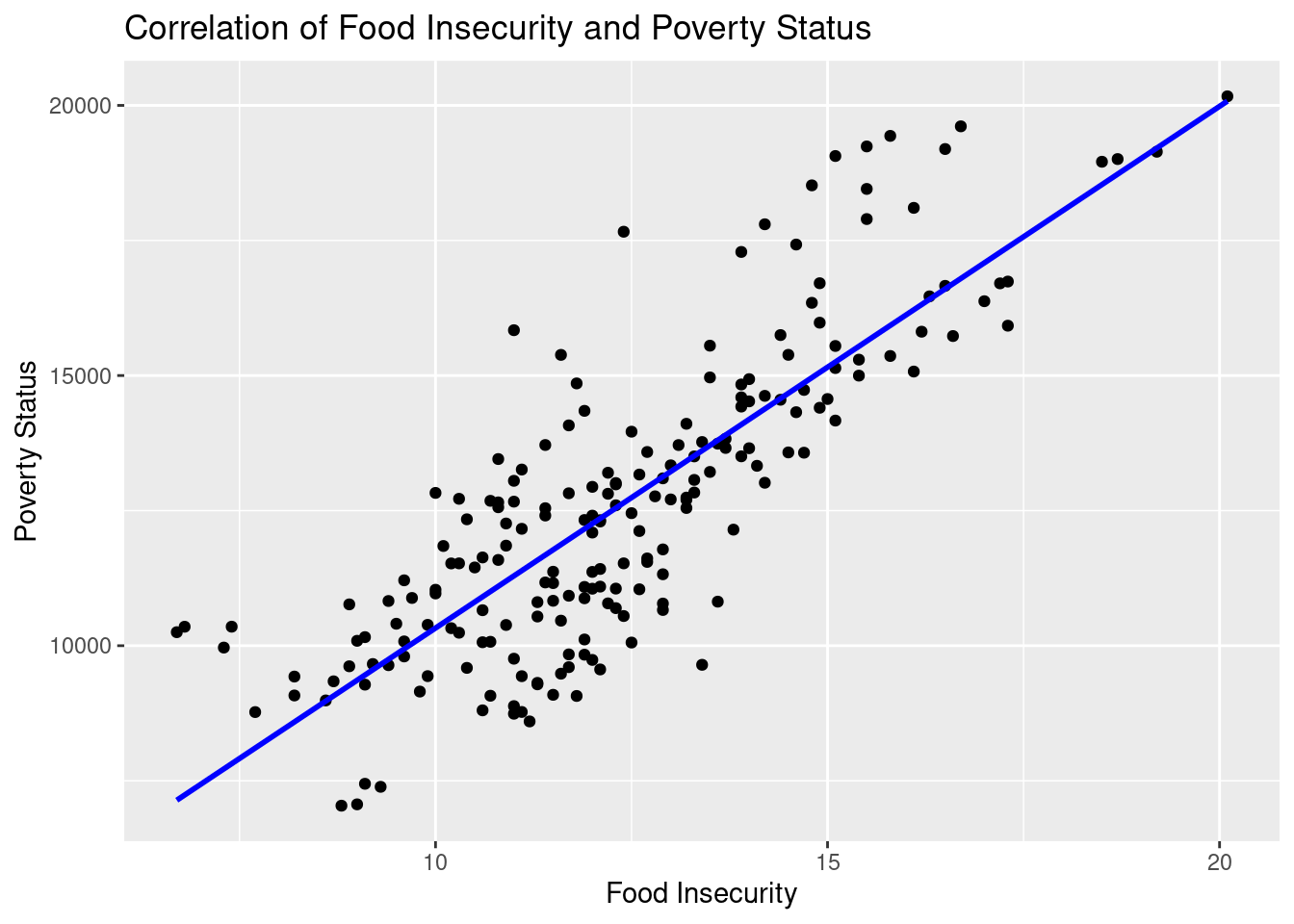 Scatterolot between Food Insecurity and Poverty Status